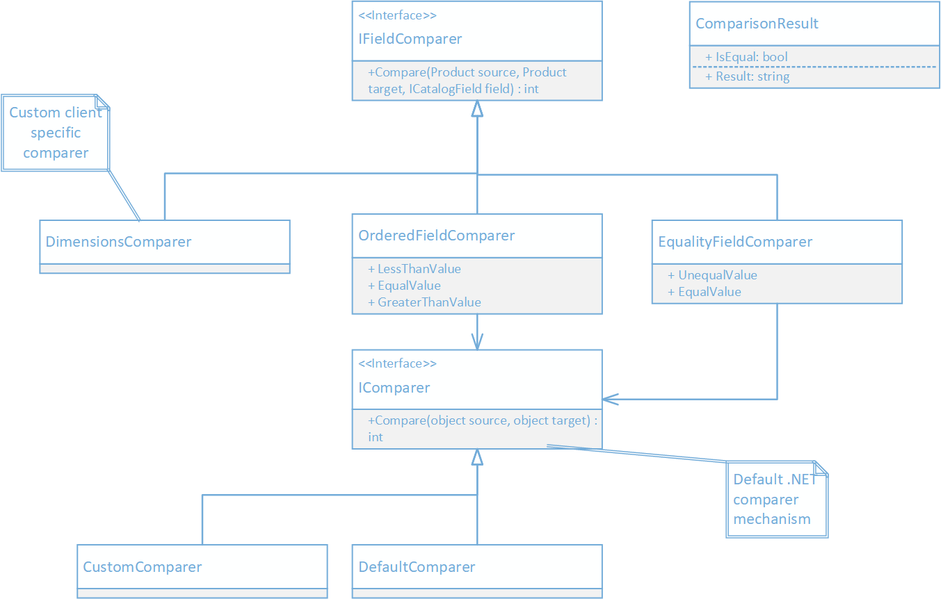 Product comparison model