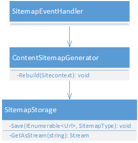 Build content sitemap