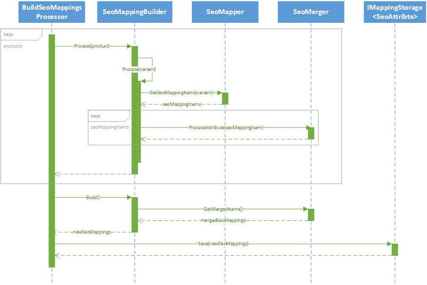 Build SEO mappings