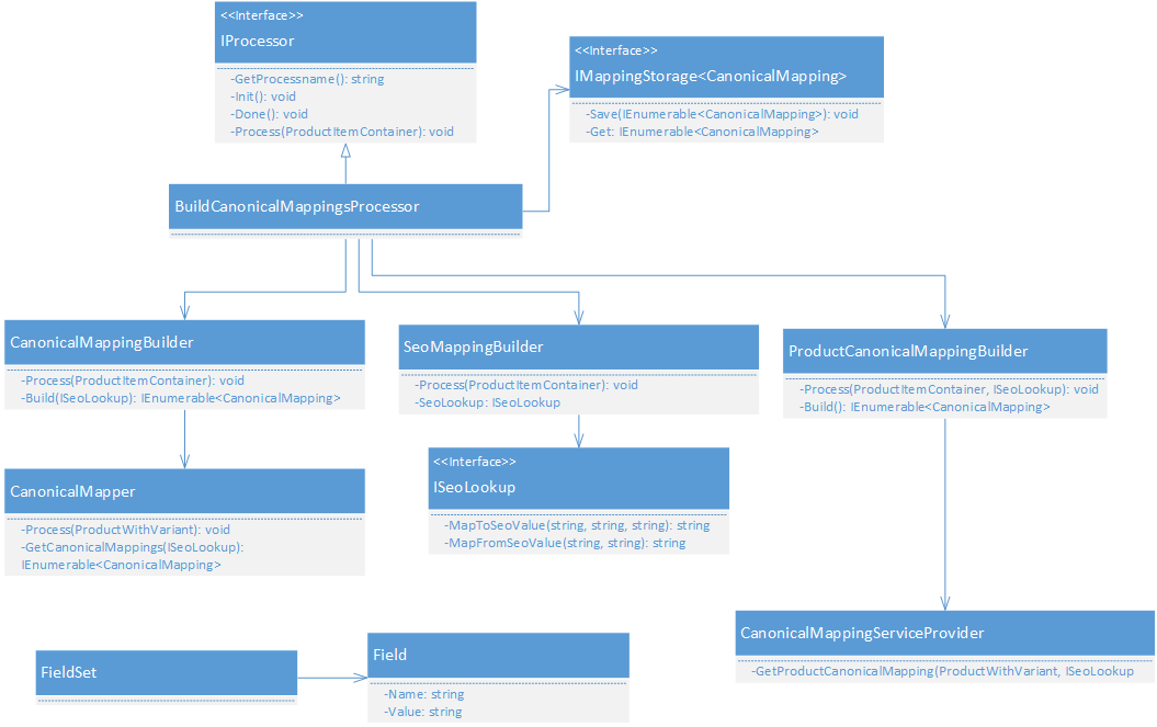 Build canonical mappings