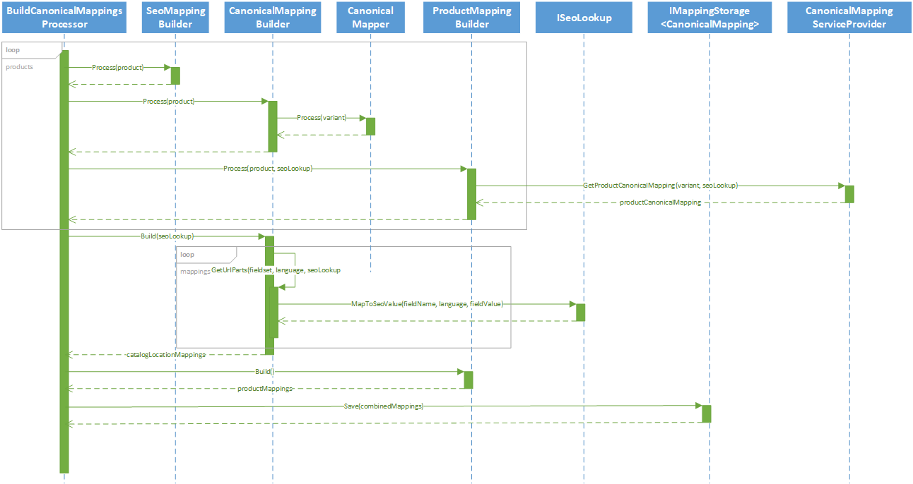 Build canonical mappings