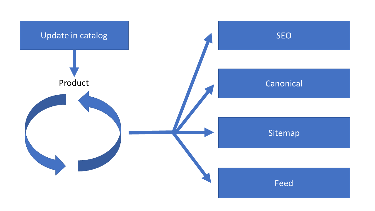 Catalog post processing