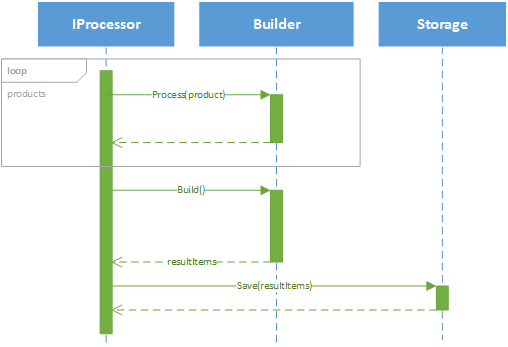 Post processor high level overview