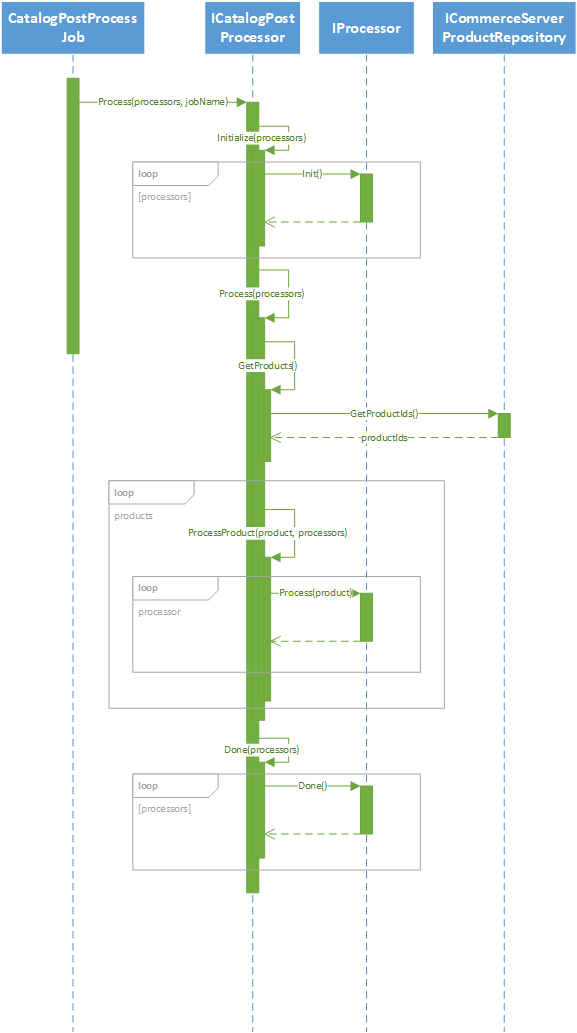 Post processor sequence