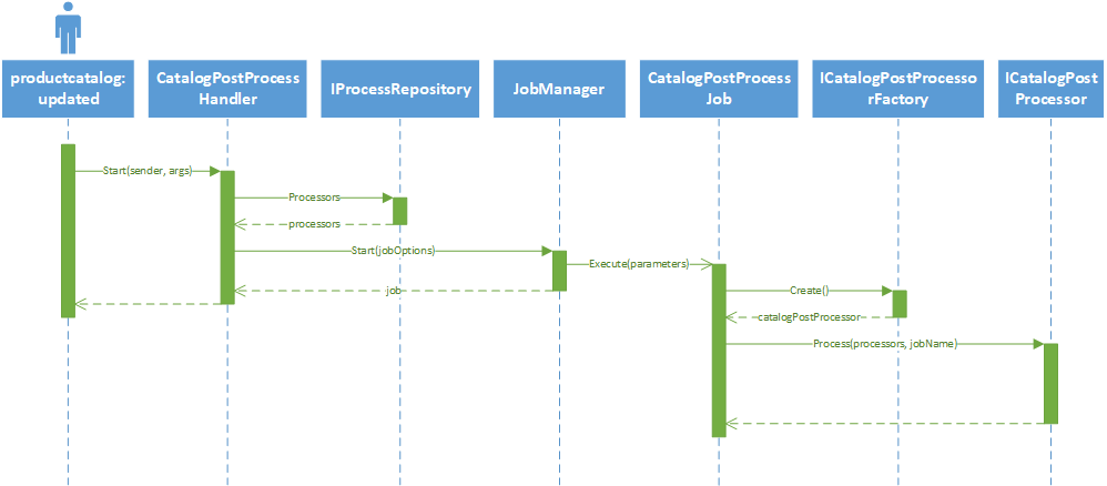 Process handling sequence