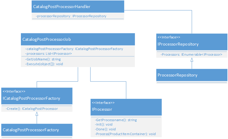 Catalog post processor handler